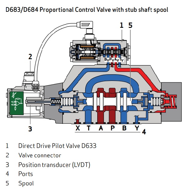 D684 瓶胚机用MOOG伺服阀